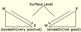 Surface Level
