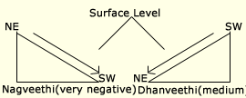 Surface Level