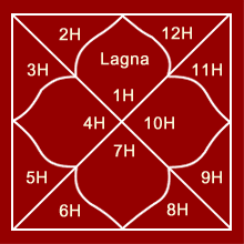 What Is Lagna Chart